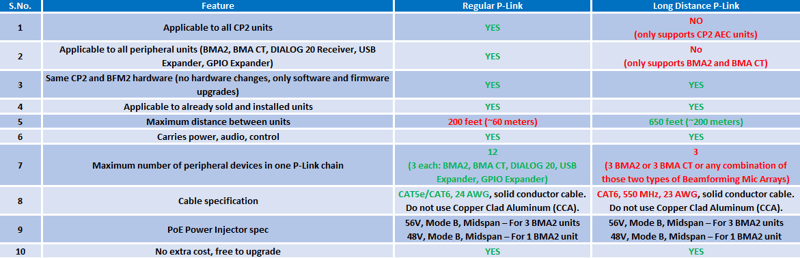 Feature of Regular P-Link and Long Distance P-Link.