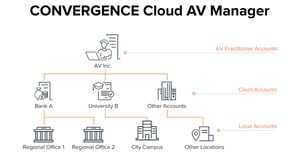 The Cloud AV Manager offers Management as a Service (MaaS) enabling recurring revenue opportunities for AV practitioners, tailored to their clients needs.
